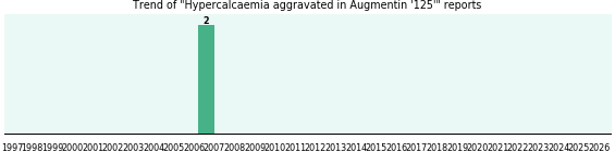 Could Augmentin '125' cause Hypercalcaemia aggravated? Could Augmentin '125' cause Hypercalcaemia aggravated?